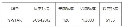 對(duì)應(yīng)牌號(hào)